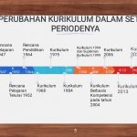 Perkembangan Dunia Pendidikan Di Indonesia